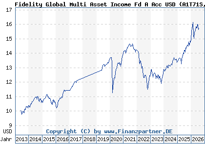 Chart: Fidelity Global Multi Asset Income Fd A Acc USD (A1T71S LU0905233846)