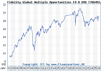 Chart: Fidelity Global Multiple Opportunities Fd A USD (766453 LU0138981039)