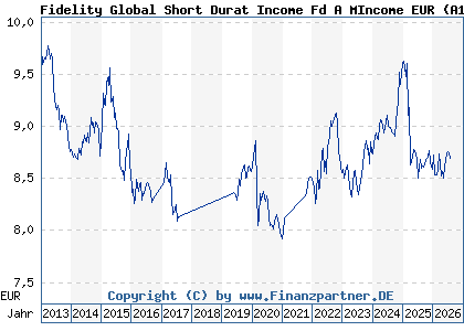 Chart: Fidelity Global Short Durat Income Fd A MIncome EUR (A1J696 LU0840141252)