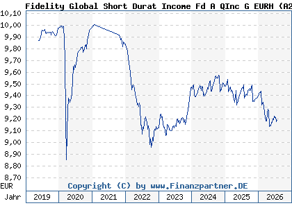 Chart: Fidelity Global Short Durat Income Fd A QInc G EURH (A2H9H0 LU1731833486)