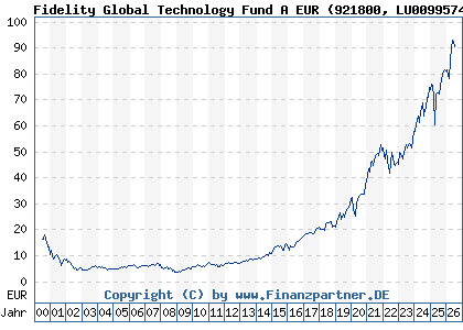Chart: Fidelity Global Technology Fund A EUR (921800 LU0099574567)