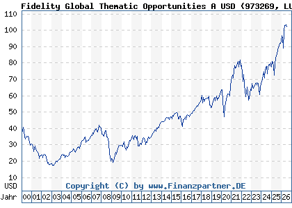 Chart: Fidelity Global Thematic Opportunities A USD (973269 LU0048584097)