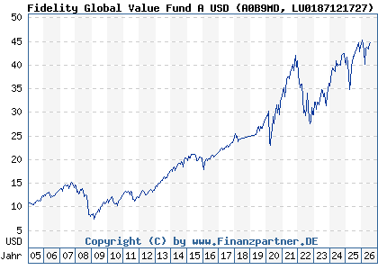 Chart: Fidelity Global Value Fund A USD (A0B9MD LU0187121727)