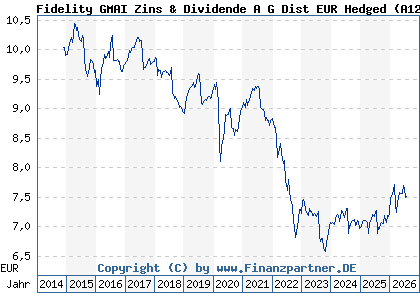 Chart: Fidelity GMAI Zins & Dividende A G Dist EUR Hedged (A12EE9 LU1129851157)