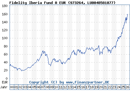 Chart: Fidelity Iberia Fund A EUR (973264 LU0048581077)