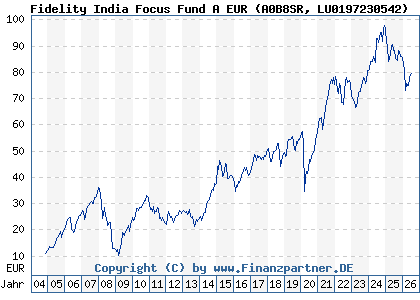 Chart: Fidelity India Focus Fund A EUR (A0B8SR LU0197230542)