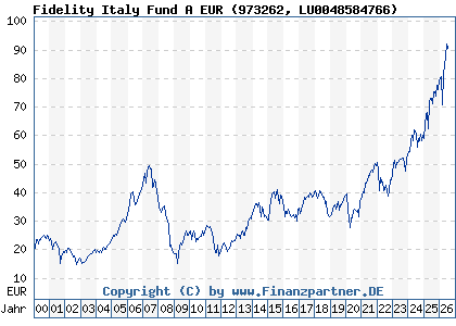 Chart: Fidelity Italy Fund A EUR (973262 LU0048584766)