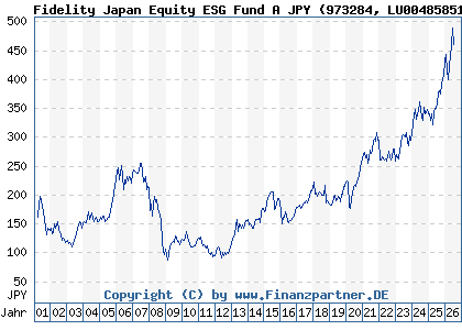 Chart: Fidelity Japan Equity ESG Fund A JPY (973284 LU0048585144)