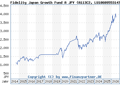 Chart: Fidelity Japan Growth Fund A JPY (A113C2 LU1060955314)