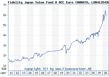 Chart: Fidelity Japan Value Fund A ACC Euro (A0RMT9 LU0413543058)
