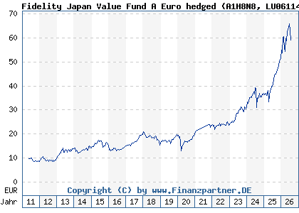 Chart: Fidelity Japan Value Fund A Euro hedged (A1H8N8 LU0611489658)