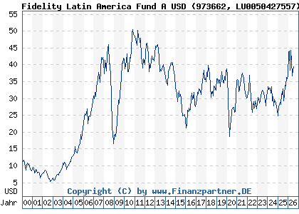 Chart: Fidelity Latin America Fund A USD (973662 LU0050427557)