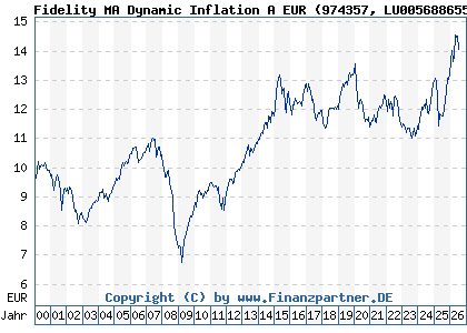 Chart: Fidelity MA Dynamic Inflation A EUR (974357 LU0056886558)