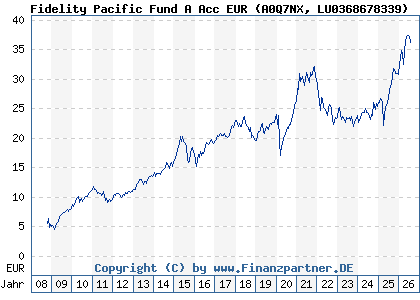 Chart: Fidelity Pacific Fund A Acc EUR (A0Q7NX LU0368678339)