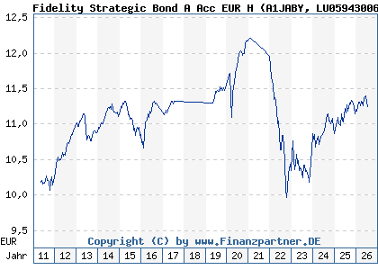 Chart: Fidelity Strategic Bond A Acc EUR H (A1JABY LU0594300682)