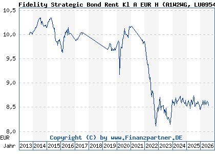 Chart: Fidelity Strategic Bond Rent Kl A EUR H (A1W2WG LU0954695234)