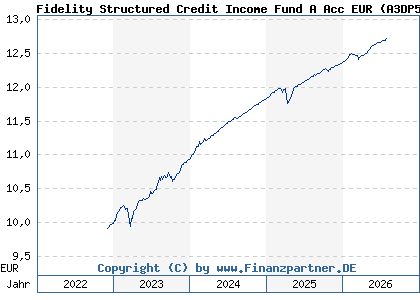 Chart: Fidelity Structured Credit Income Fund A Acc EUR (A3DP5F LU2495143062)
