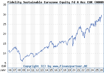 Chart: Fidelity Sustainable Eurozone Equity Fd A Acc EUR (A0H0V4 LU0238202427)