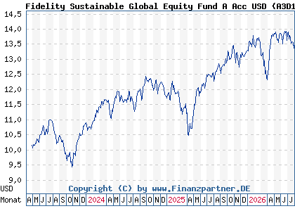Chart: Fidelity Sustainable Global Equity Fund A Acc USD (A3D16K LU2544614741)