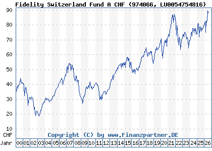 Chart: Fidelity Switzerland Fund A CHF (974066 LU0054754816)