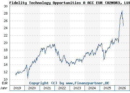 Chart: Fidelity Technology Opportunities A ACC EUR (A2N9R3 LU1881514001)