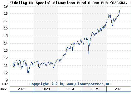 Chart: Fidelity UK Special Situations Fund A Acc EUR (A3CX0J LU2050860480)