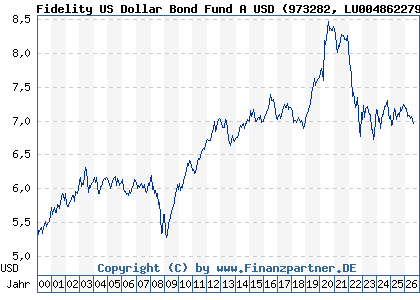 Chart: Fidelity US Dollar Bond Fund A USD (973282 LU0048622798)