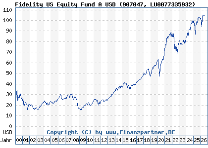 Chart: Fidelity US Equity Fund A USD (907047 LU0077335932)