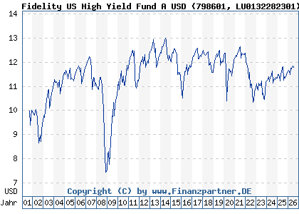Chart: Fidelity US High Yield Fund A USD (798601 LU0132282301)