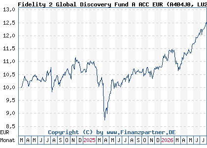 Chart: Fidelity 2 Global Discovery Fund A ACC EUR (A404J0 LU2755902827)