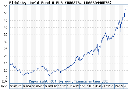 Chart: Fidelity World Fund A EUR (986378 LU0069449576)
