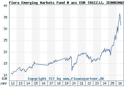 Chart: Fiera Emerging Markets Fund N acc EUR (A1CZJJ IE00B3MQTC12)