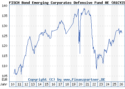 Chart: FISCH Bond Emerging Corporates Defensive Fund AE (A1CYZG LU0504482315)