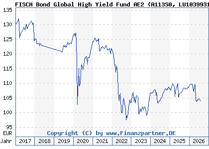 Chart: FISCH Bond Global High Yield Fund AE2 (A113S0 LU1039931131)