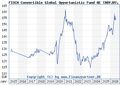 Chart: FISCH Convertible Global Opportunistic Fund AE (A0YJ8V LU0476938294)