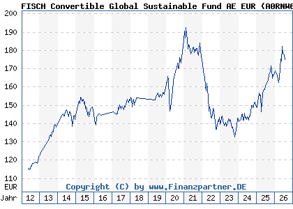 Chart: FISCH Convertible Global Sustainable Fund AE EUR (A0RNW6 LU0428953425)
