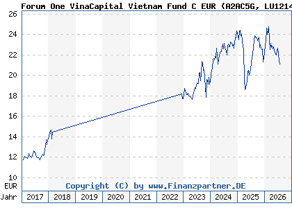 Chart: Forum One VinaCapital Vietnam Fund C EUR (A2AC5G LU1214542463)