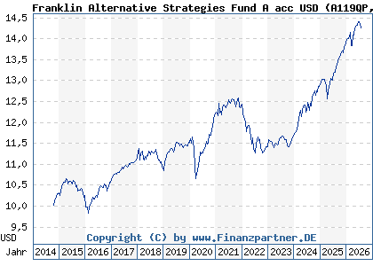 Chart: Franklin Alternative Strategies Fund A acc USD (A119QP LU1093756168)