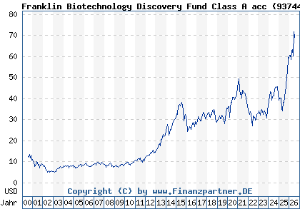 Chart: Franklin Biotechnology Discovery Fund Class A acc (937444 LU0109394709)
