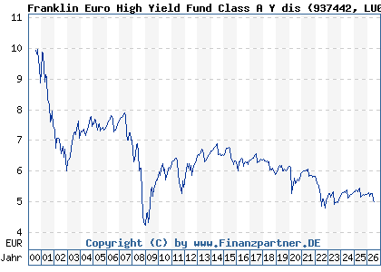 Chart: Franklin Euro High Yield Fund Class A Y dis (937442 LU0109395268)
