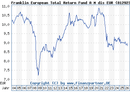 Chart: Franklin European Total Return Fund A M dis EUR (812923 LU0170473531)
