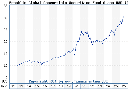Chart: Franklin Global Convertible Securities Fund A acc USD (A1JTUU LU0727122425)