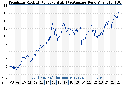 Chart: Franklin Global Fundamental Strategies Fund A Y dis EUR (A0NBQ1 LU0343523998)
