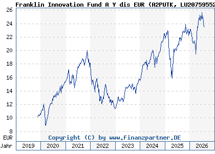 Chart: Franklin Innovation Fund A Y dis EUR (A2PUTK LU2075955273)