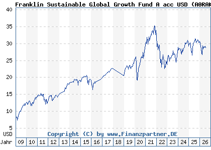 Chart: Franklin Sustainable Global Growth Fund A acc USD (A0RAKE LU0390134368)