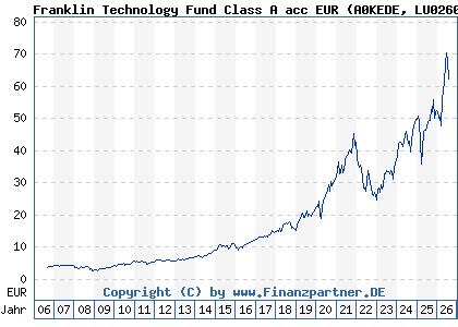 Chart: Franklin Technology Fund Class A acc EUR (A0KEDE LU0260870158)