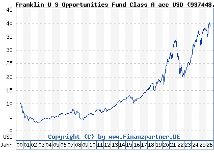 Chart: Franklin U S Opportunities Fund Class A acc USD (937448 LU0109391861)