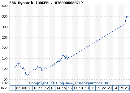 Chart: FRS Dynamik (A0KF5L AT0000698071)
