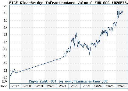 Chart: FTGF ClearBridge Infrastructure Value A EUR ACC (A2AP7B IE00BD4GTQ32)