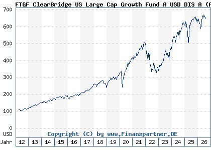 Chart: FTGF ClearBridge US Large Cap Growth Fund A USD DIS A (A0MUYQ IE00B19Z8W00)